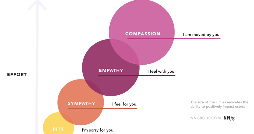 Read More about UX practices:  Sympathy vs Empathy