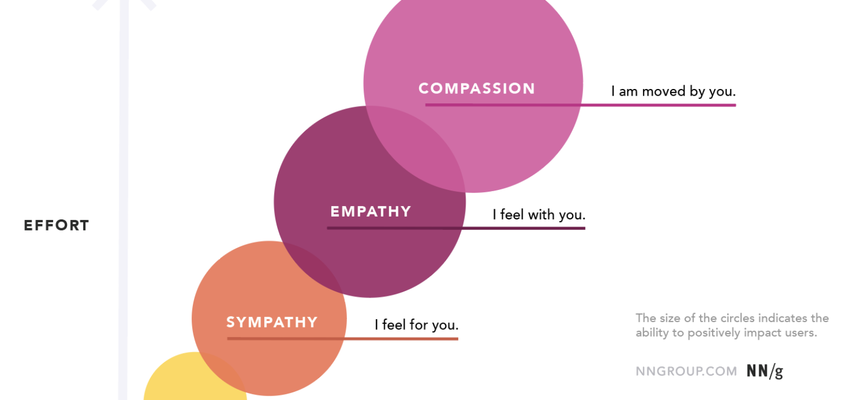 Read More about UX practices:  Sympathy vs Empathy