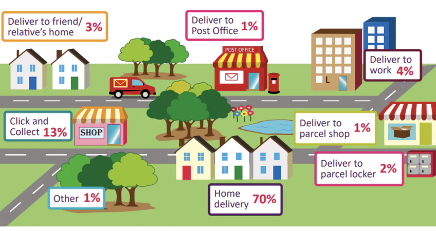 Read More about 13% of all online orders are Click and Collect
