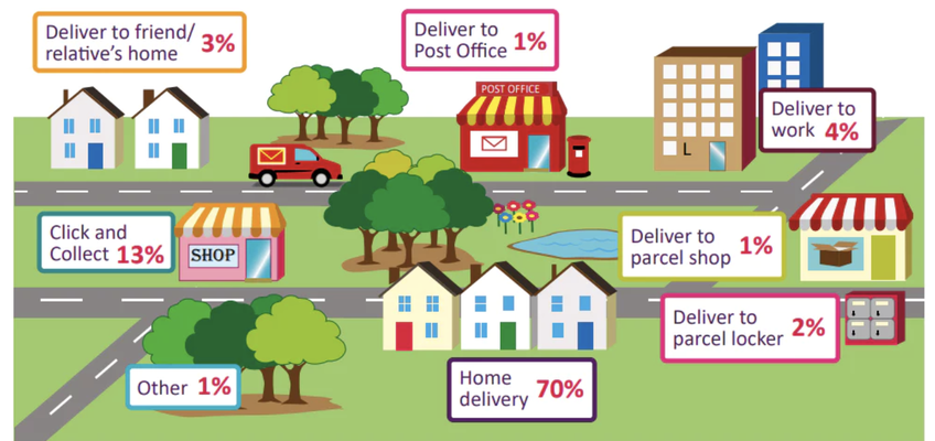 Read More about 13% of all online orders are Click and Collect