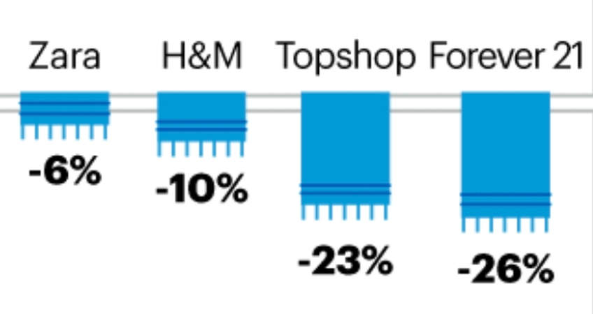 Read More about Top fast fashion brands have seen considerable drops in traffic volumes