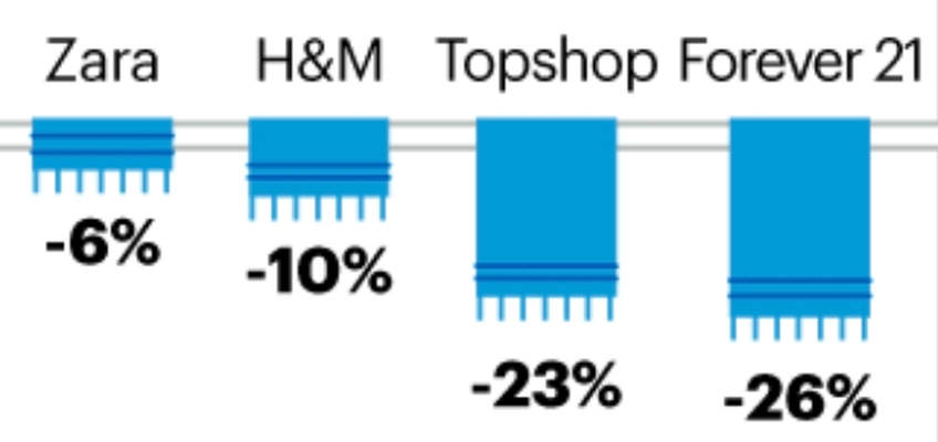 Read More about Top fast fashion brands have seen considerable drops in traffic volumes