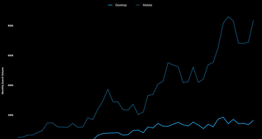 Read More about Search volume for "Store Near Me" has skyrocketed by 1,553%