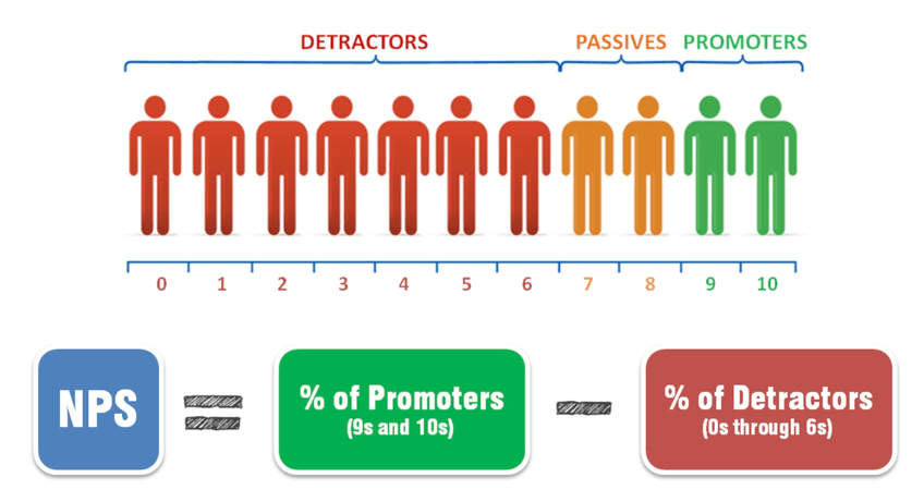 Read More about 10% of UK organisations have an NPS (net promoter score) of 40 or more