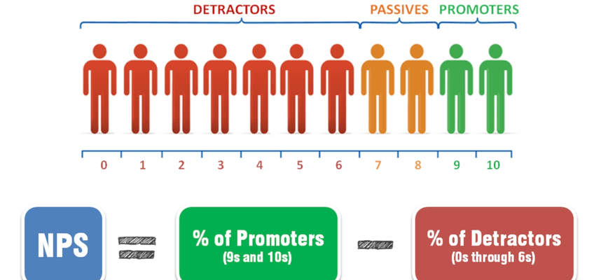 Read More about 10% of UK organisations have an NPS (net promoter score) of 40 or more