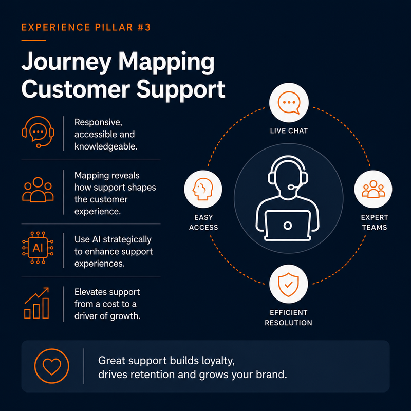 Experience Pillar #3 - Journey Mapping Customer Support